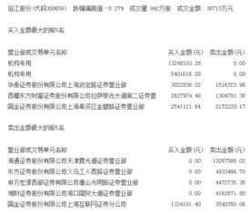 游資機(jī)構(gòu)動(dòng)向 特立A獲5772萬(wàn)凈買入，延江股份跌停價(jià)獲1800萬(wàn)機(jī)構(gòu)資金青睞