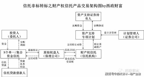 三道紅線監管下的保理融資與房企出表 西政資本的受托資產管理策略