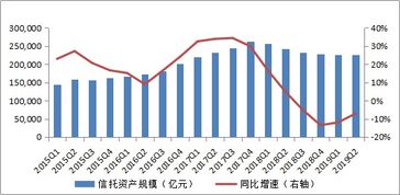 2019年二季度信托業受托資產規模為22.53萬億元，環比略降0.02%