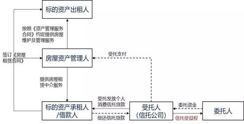 受托資產管理的創新實踐 從ABS信托結構到智慧化服務生態